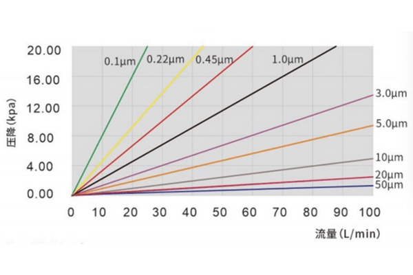 Caractéristiques de débit de la cartouche filtrante plissée PP