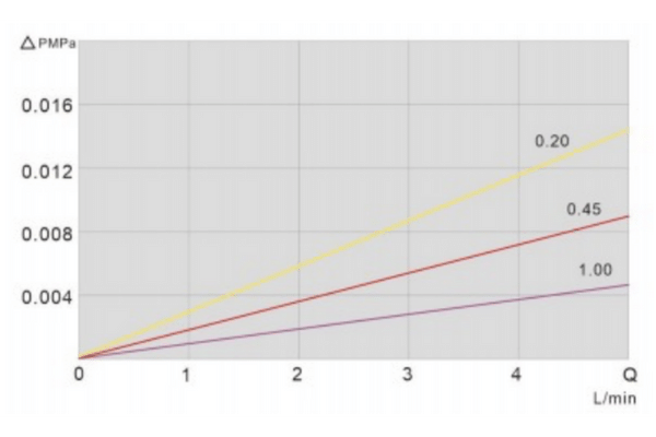 PVDF Pleated Filter Cartridge Flow Characteristics