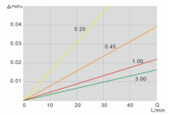 Glass Fiber Pleated Filter Cartridge Flow Characteristics