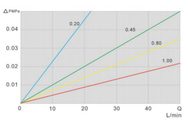 PTFE Hydrophil Pleated Filter Cartridge Flow Characteristics