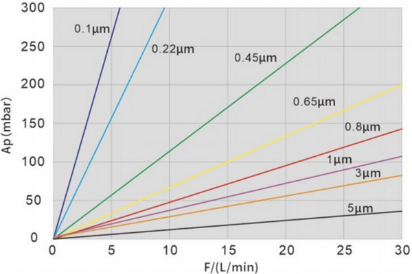 Características de flujo del cartucho de filtro plisado PFA